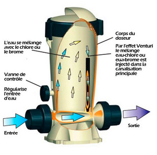 Chlorinateur HAYWARD CL220 By-Pass 4kg <150m³ pour piscine